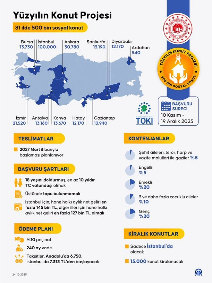Sosyal Konut Projesi Başvuru Şartları 2025: TOKİ Yüzyılın Konut Projesi Detayları ve Kimler Ev Sahibi Olabilir?
