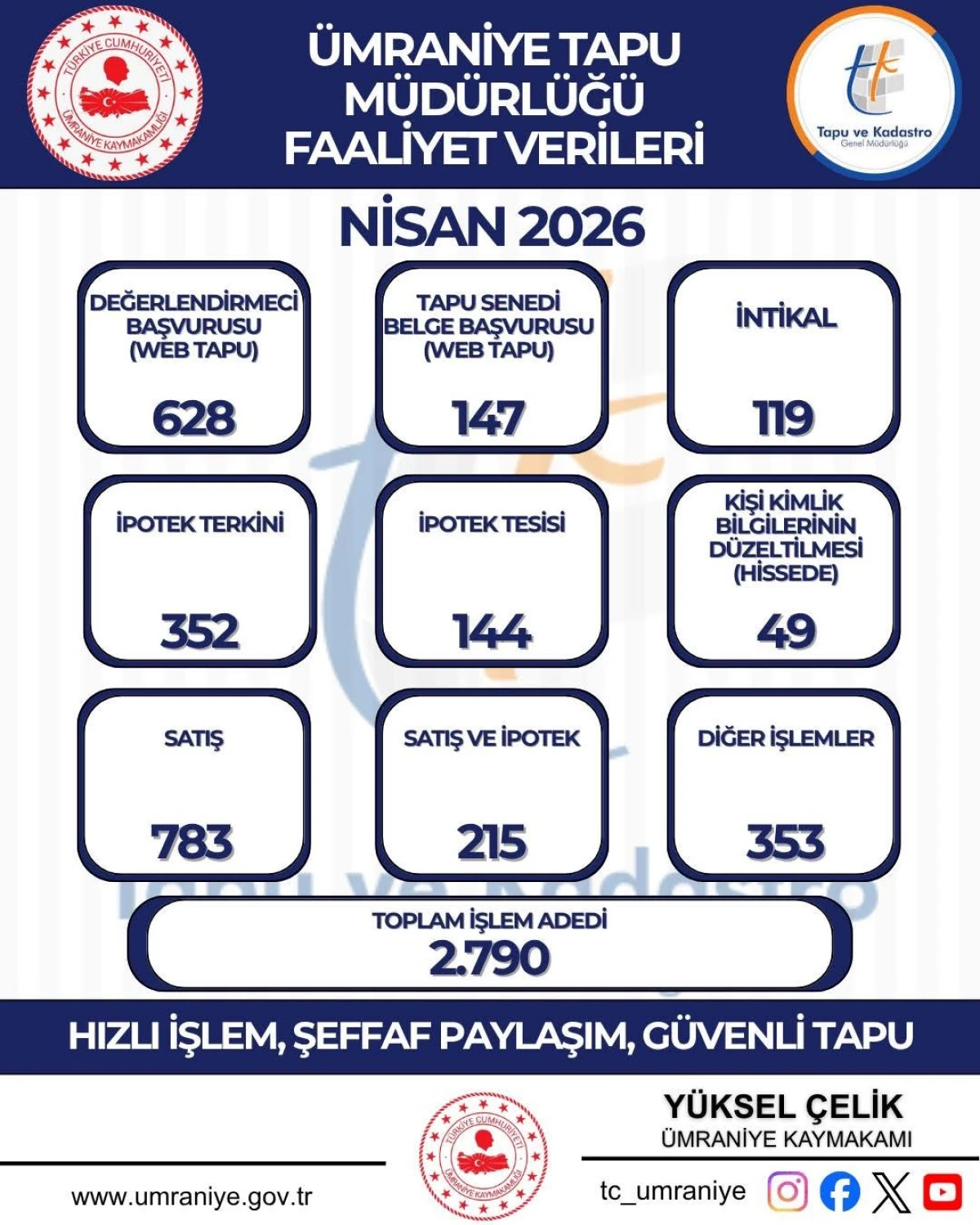 Ayberk Utku Y&ouml;netimindeki Tapu M&uuml;d&uuml;rl&uuml;ğ&uuml; Başarısı Takdir Topluyor