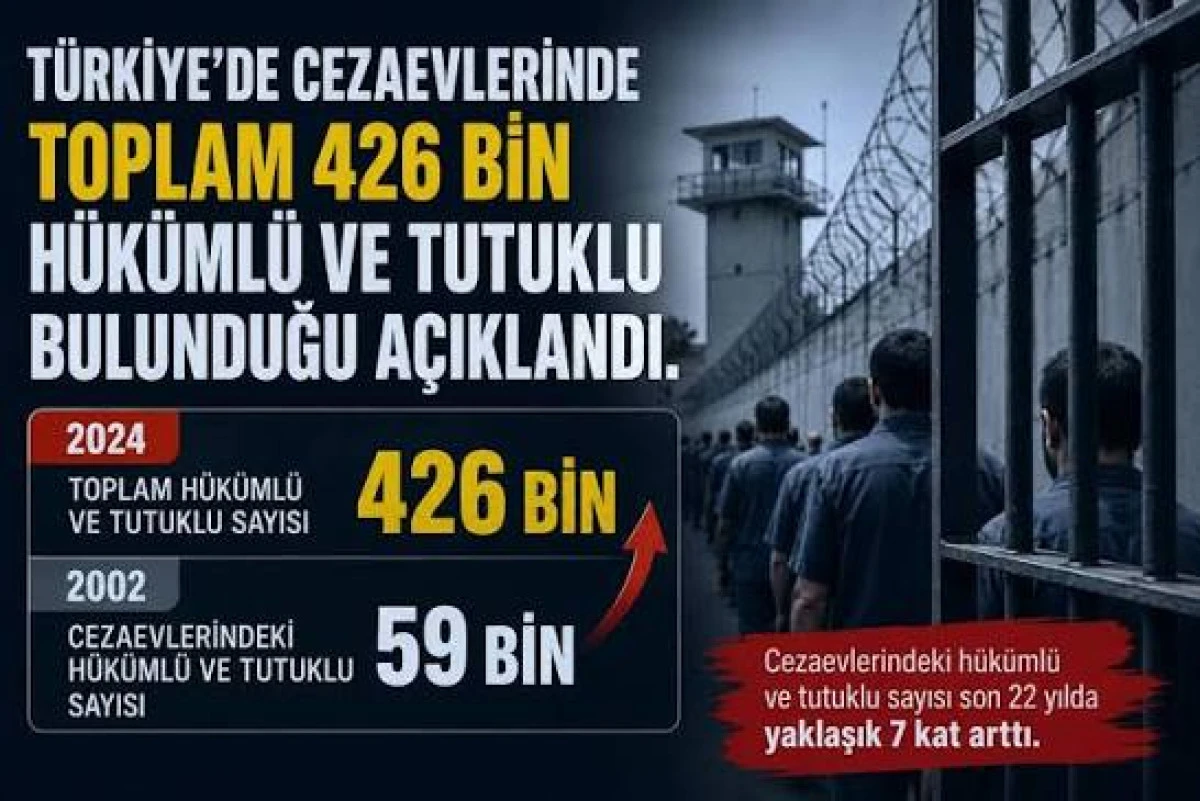 Cezaevi N&uuml;fusunda D&uuml;nya Beşincisiyiz