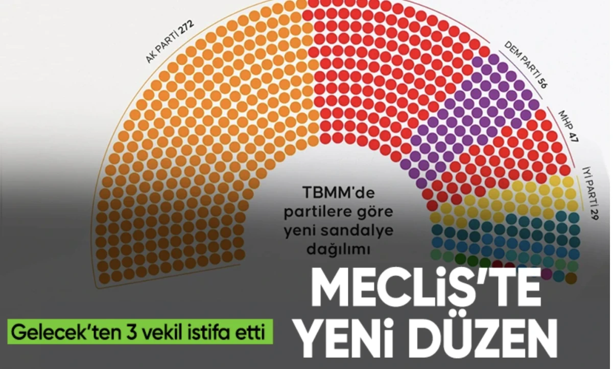 Gelecek Partisi'ndeki istifalar sonrası TBMM'de sandalye dağılımı değişti