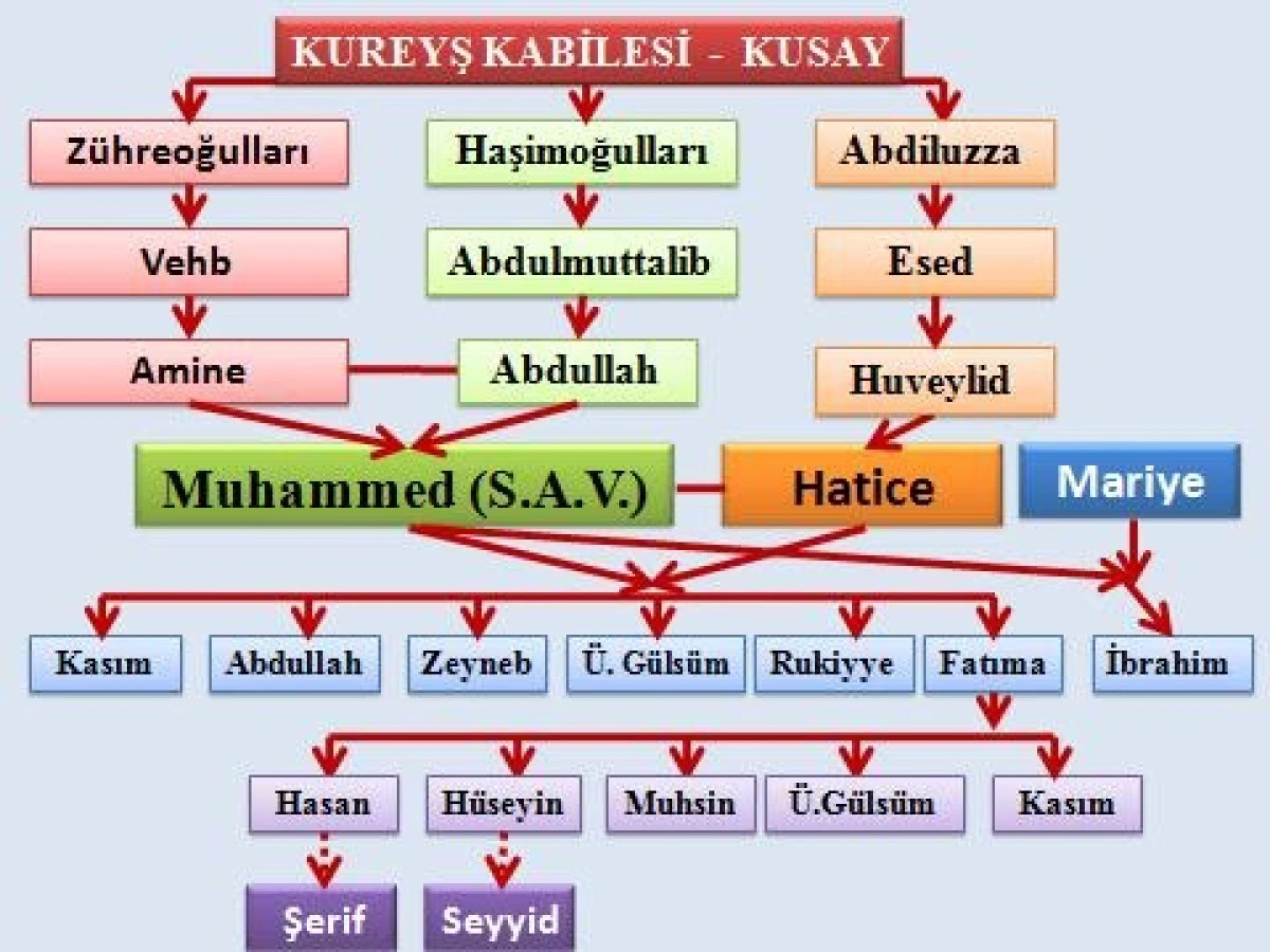 Hz. Muhammed'in Hayatı: Son Peygamberin Soyu, Evlilikleri ve Mirası