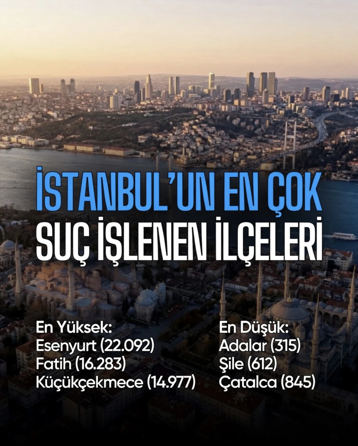 İstanbul&rsquo;un En &Ccedil;ok Su&ccedil; İşlenen İl&ccedil;eleri 2026: Esenyurt Zirvede, Adalar Huzurun Adresi!