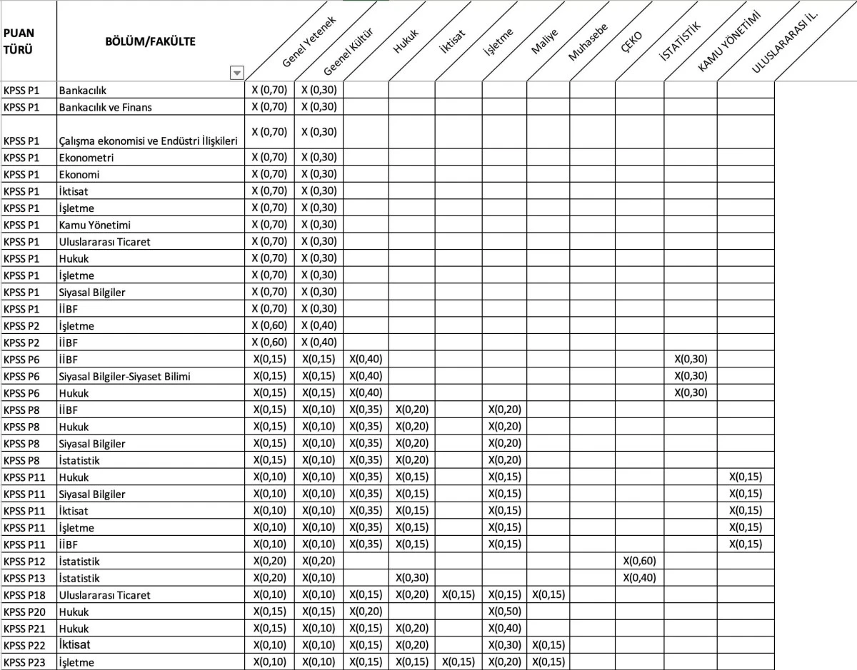 KPSS Puan Türleri Nedir? Hangi Meslekler ve Kurumlar Bu Puanlarla Alım Yapıyor?