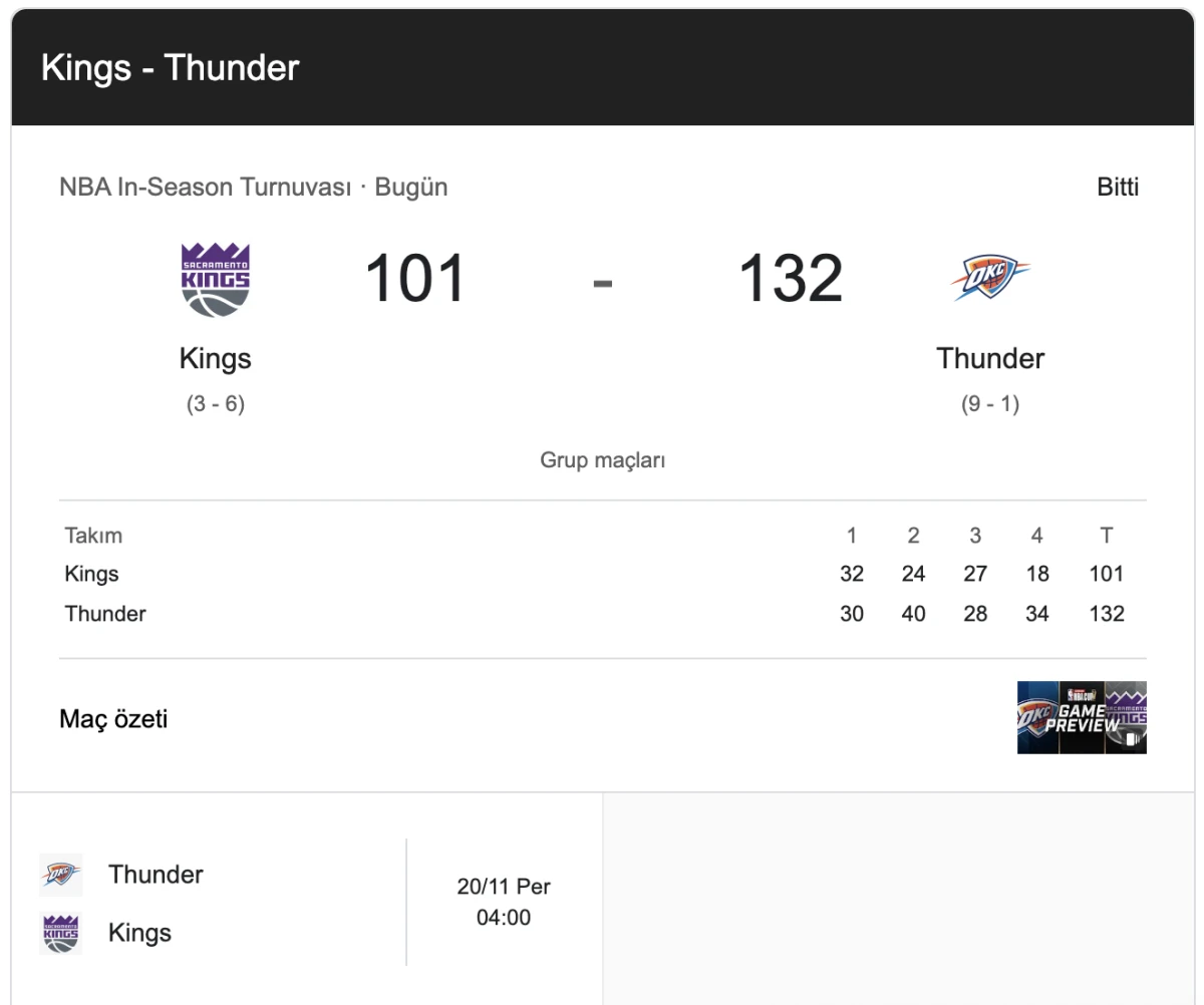 OKC Thunder, Sacramento Kings'i Ezerek NBA Kupası Grup Oyunlarına Fırtına Gibi Başladı