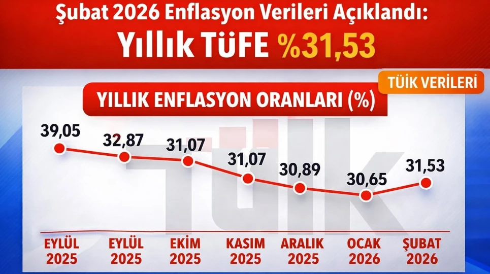 T&Uuml;İK Enflasyon Verileri! T&uuml;ik Mart 2026 G&uuml;ndemi