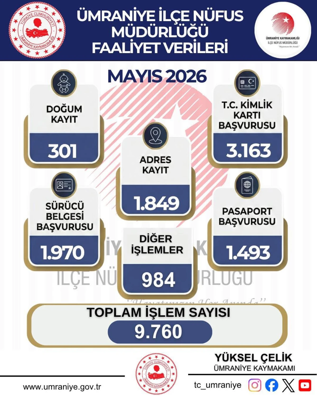 &Uuml;mraniye İl&ccedil;e N&uuml;fus M&uuml;d&uuml;rl&uuml;ğ&uuml; Mayıs Ayı Faaliyet Verilerini A&ccedil;ıkladı