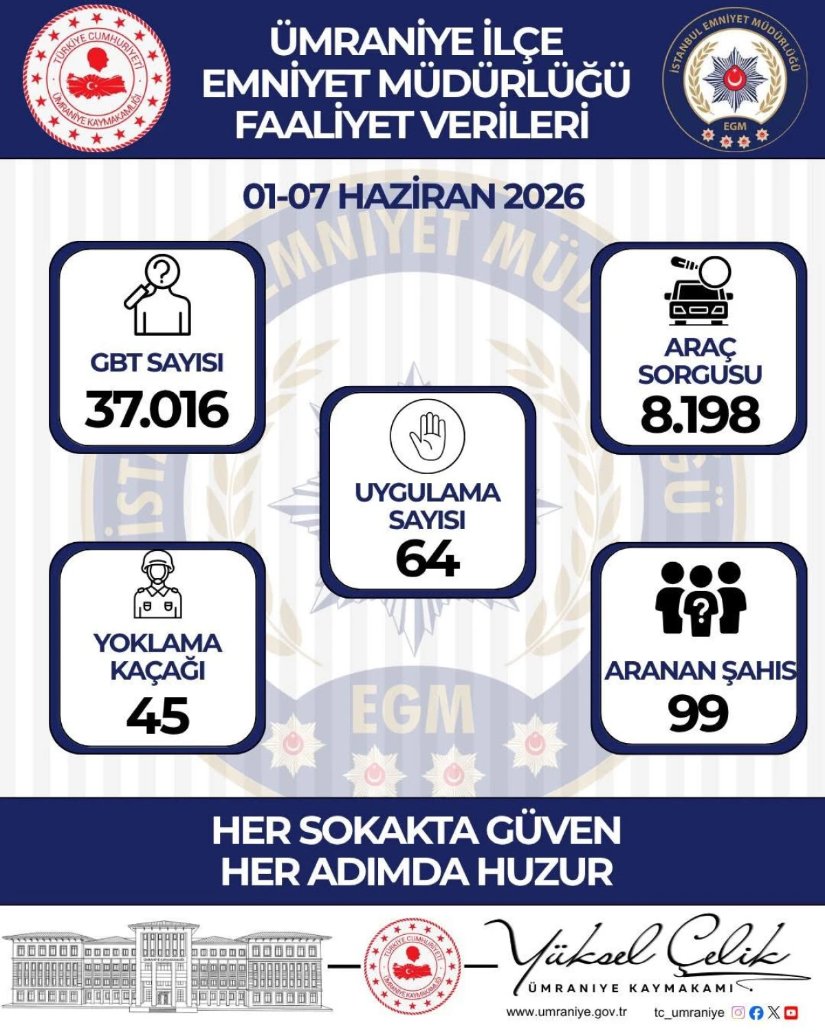 &Uuml;mraniye&rsquo;de 1 Haftada 37 Bin GBT Sorgusu ve 99 Aranan Şahıs Yakalandı! İl&ccedil;e Emniyet&rsquo;ten Geniş Denetim